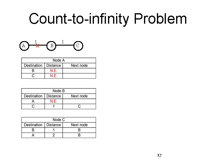 Count-to-infinity Problem A 1 X B 1 C 17 
