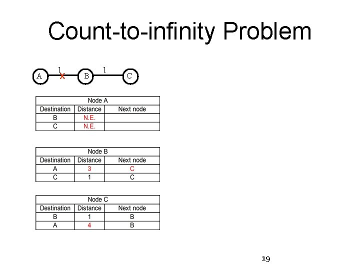 Count-to-infinity Problem A 1 X B 1 C 19 