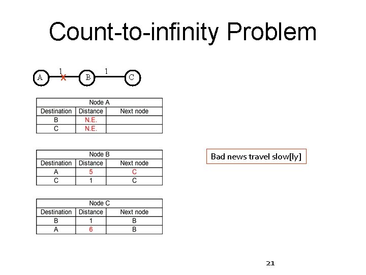 Count-to-infinity Problem A 1 X B 1 C Bad news travel slow[ly] 21 