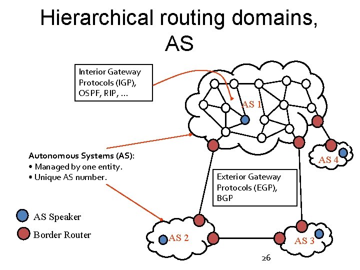Hierarchical routing domains, AS Interior Gateway Protocols (IGP), OSPF, RIP, . . . AS