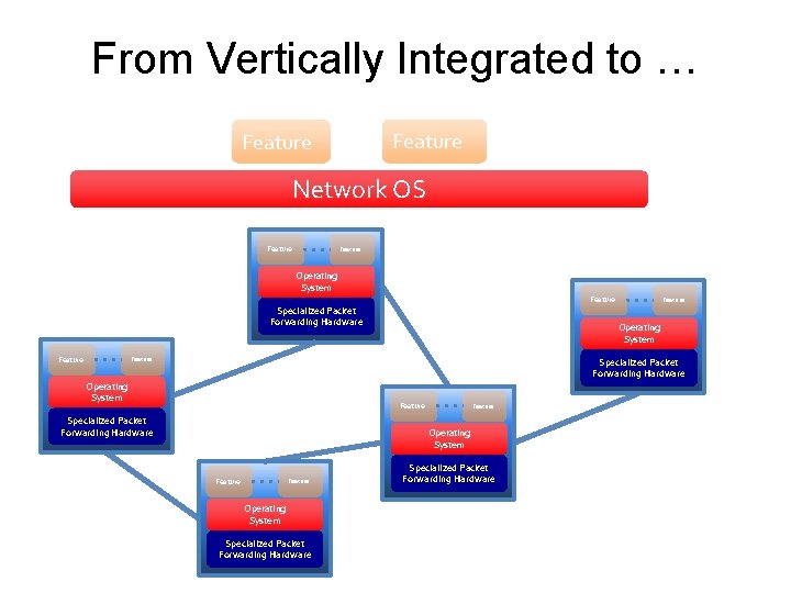 From Vertically Integrated to … Feature Network OS Feature Operating System Feature Specialized Packet