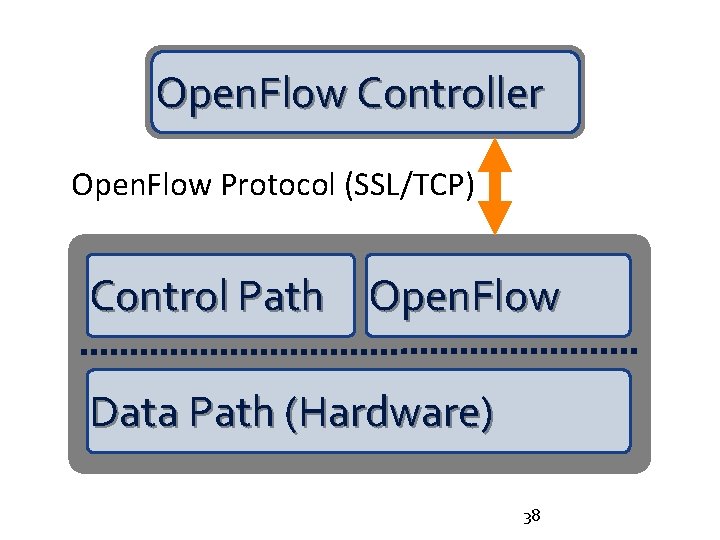 Open. Flow Controller Open. Flow Protocol (SSL/TCP) Control Path Open. Flow Data Path (Hardware)