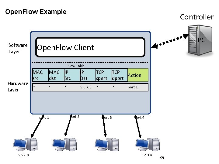 Open. Flow Example Controller PC Open. Flow Client Software Layer Flow Table Hardware Layer
