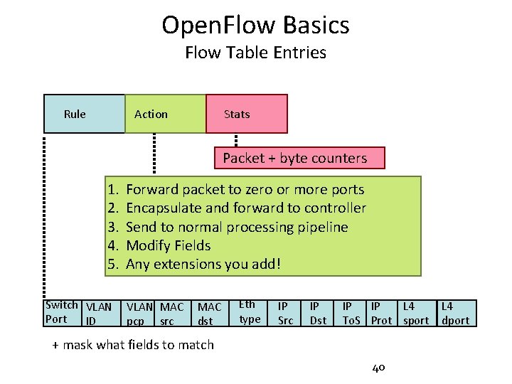 Open. Flow Basics Flow Table Entries Rule Stats Action Packet + byte counters 1.