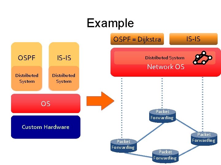 Example OSPF = Dijkstra OSPF IS-IS Distributed System Network OS OS Packet Forwarding Custom