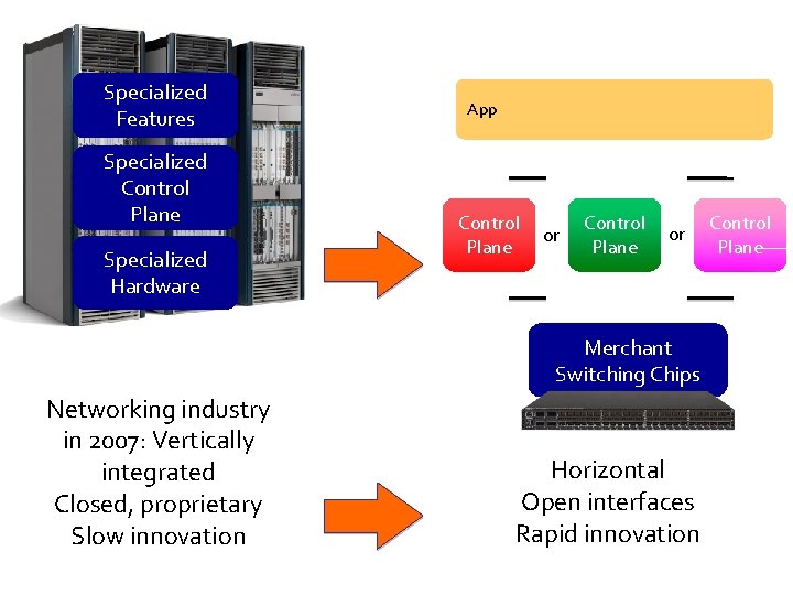 Specialized Features Specialized Control Plane Specialized Hardware App Open Interface Control Plane or Open