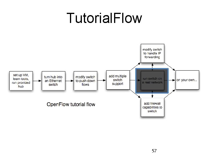 Tutorial. Flow 57 