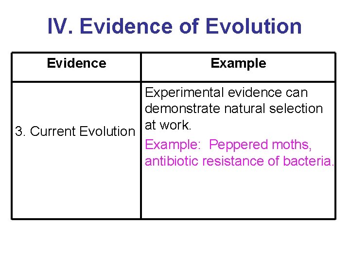 IV. Evidence of Evolution Evidence Example Experimental evidence can demonstrate natural selection 3. Current