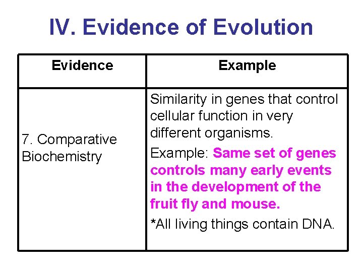 IV. Evidence of Evolution Evidence 7. Comparative Biochemistry Example Similarity in genes that control