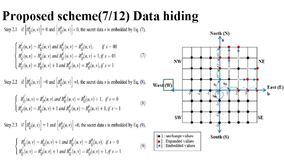 Proposed scheme(7/12) Data hiding 