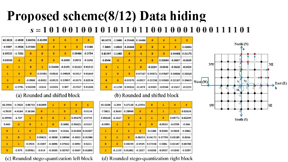 Proposed scheme(8/12) Data hiding 