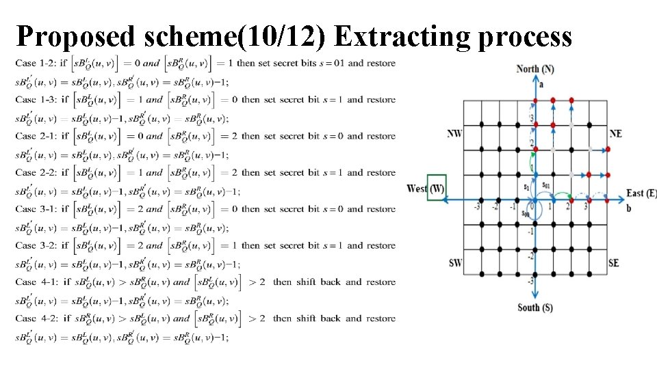 Proposed scheme(10/12) Extracting process 