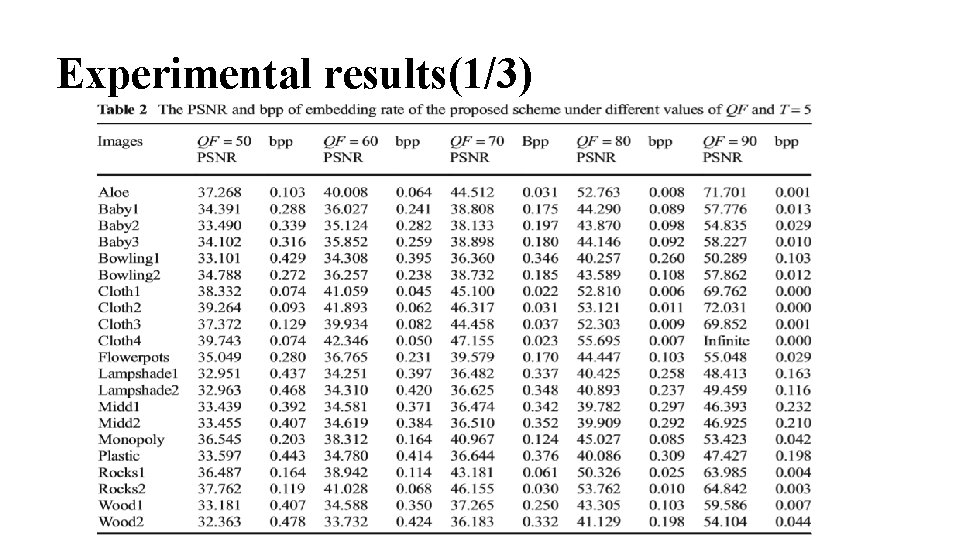 Experimental results(1/3) 