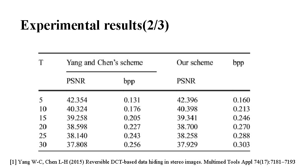 Experimental results(2/3) 2014 2009 [1] Yang W-C, Chen L-H (2015) Reversible DCT-based data hiding