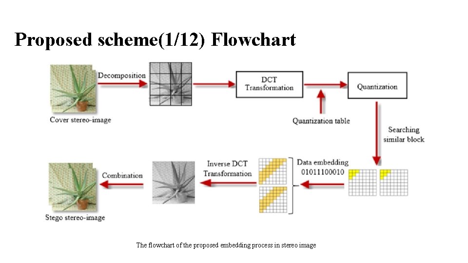 Proposed scheme(1/12) Flowchart The flowchart of the proposed embedding process in stereo image 