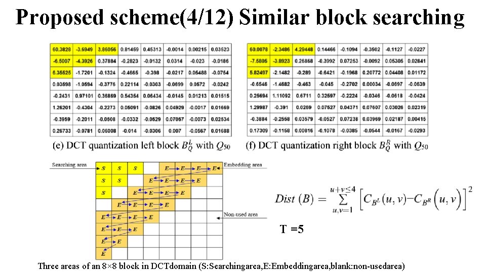 Proposed scheme(4/12) Similar block searching T =5 Three areas of an 8× 8 block