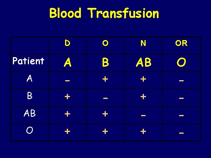 Blood Transfusion D O N OR B AB A A - + + B