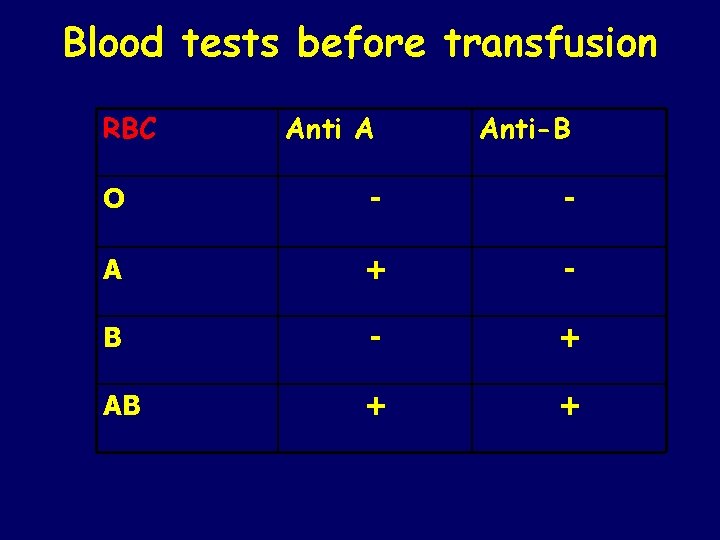 Blood tests before transfusion RBC Anti A Anti-B O - - A + -