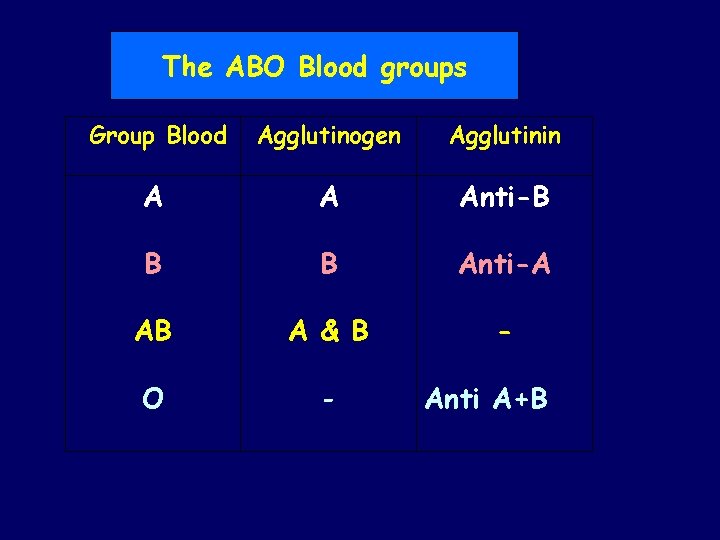 The ABO Blood groups Group Blood Agglutinogen Agglutinin A A Anti-B B B Anti-A