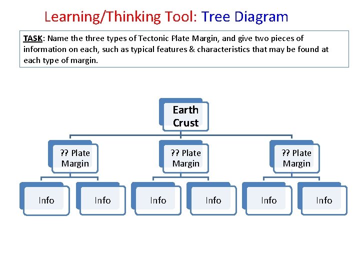 Learning/Thinking Tool: Tree Diagram TASK: Name three types of Tectonic Plate Margin, and give
