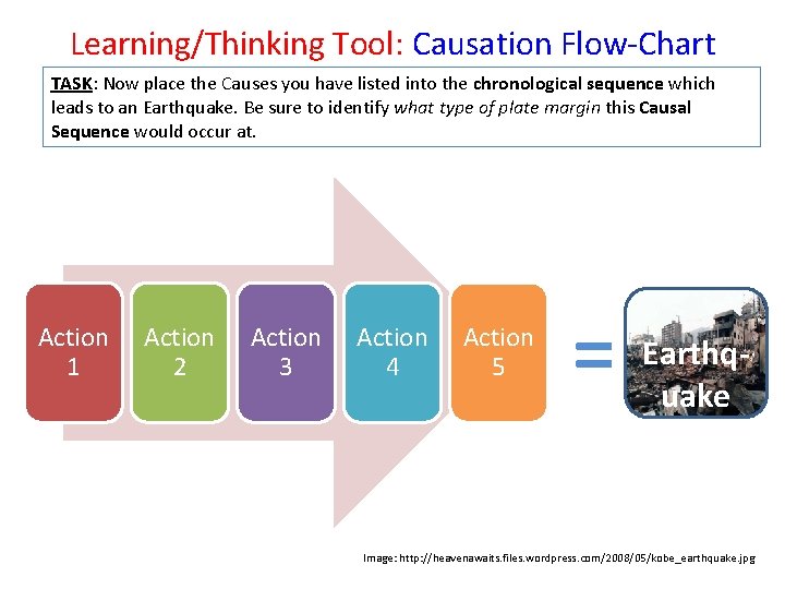 Learning/Thinking Tool: Causation Flow-Chart TASK: Now place the Causes you have listed into the