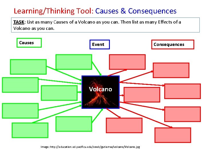 Learning/Thinking Tool: Causes & Consequences TASK: List as many Causes of a Volcano as