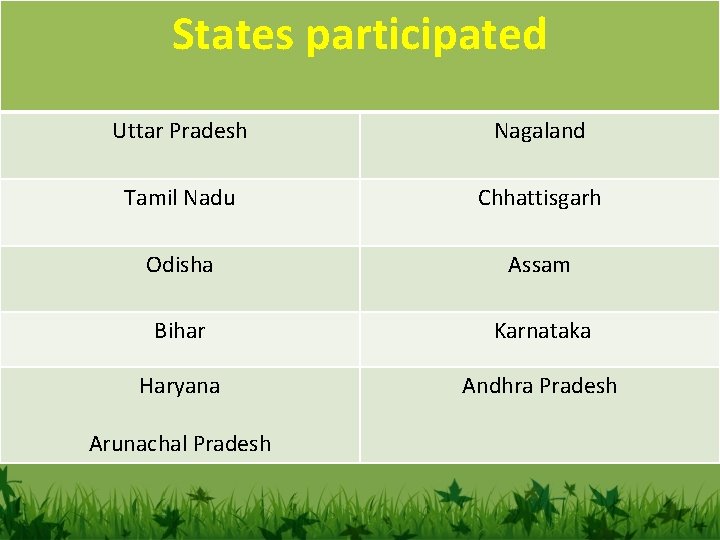 States participated Uttar Pradesh Nagaland Tamil Nadu • Arunanchal Pradesh • Odisha Chhattisgarh Bihar