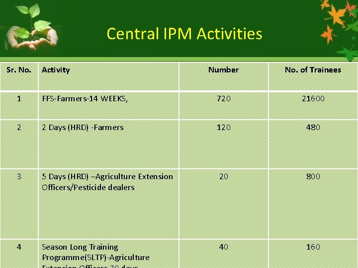 Central IPM Activities Sr. No. Activity Number No. of Trainees 1 FFS-Farmers-14 WEEKS, 720