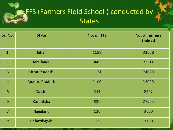 FFS (Farmers Field School ) conducted by States Sr. No. State No. of FFS