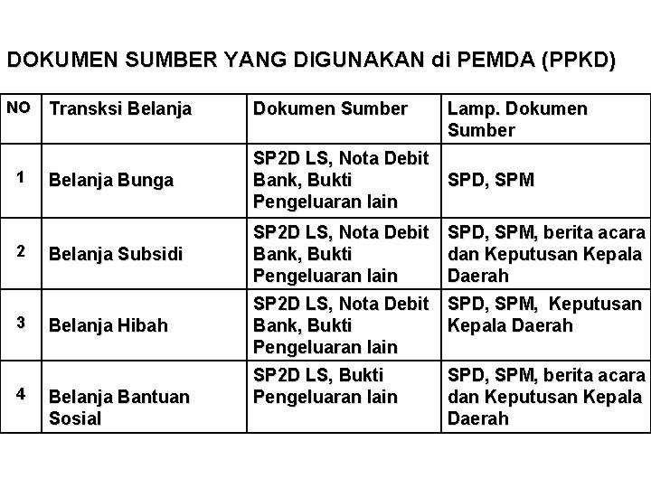 DOKUMEN SUMBER YANG DIGUNAKAN di PEMDA (PPKD) NO 1 2 3 4 Transksi Belanja