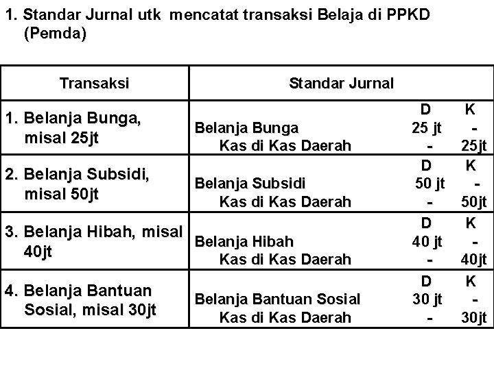 1. Standar Jurnal utk mencatat transaksi Belaja di PPKD (Pemda) Transaksi Standar Jurnal 1.