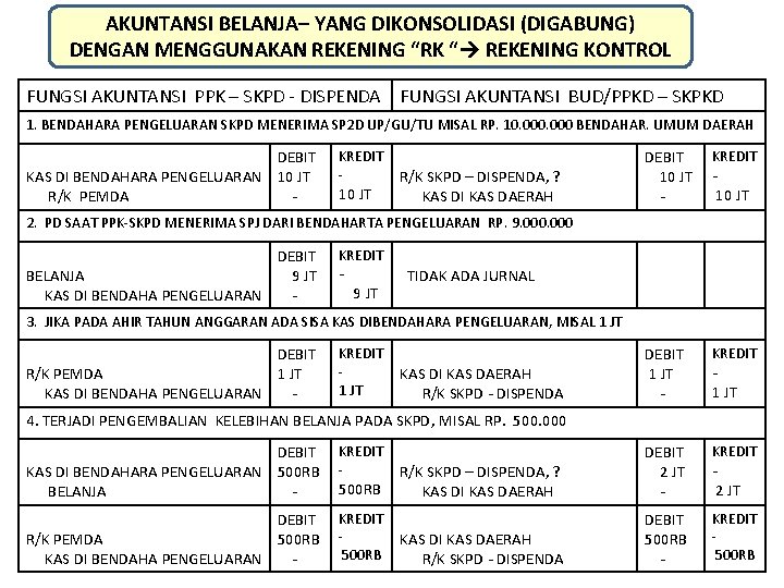 AKUNTANSI BELANJA– YANG DIKONSOLIDASI (DIGABUNG) DENGAN MENGGUNAKAN REKENING “RK “ REKENING KONTROL FUNGSI AKUNTANSI