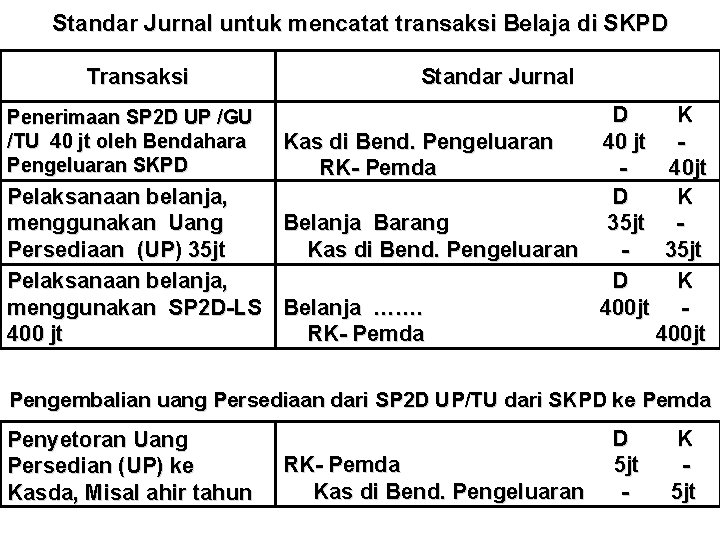 Standar Jurnal untuk mencatat transaksi Belaja di SKPD Transaksi Standar Jurnal D K Kas