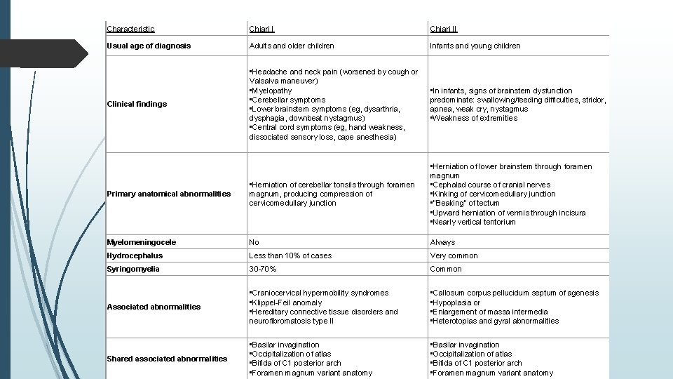 Characteristic Chiari II Usual age of diagnosis Adults and older children Infants and young