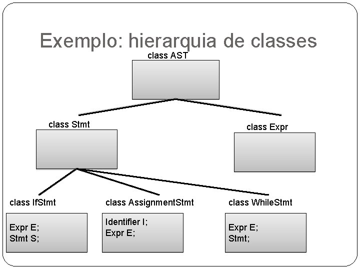 Exemplo: hierarquia de classes class AST class Stmt class If. Stmt Expr E; Stmt