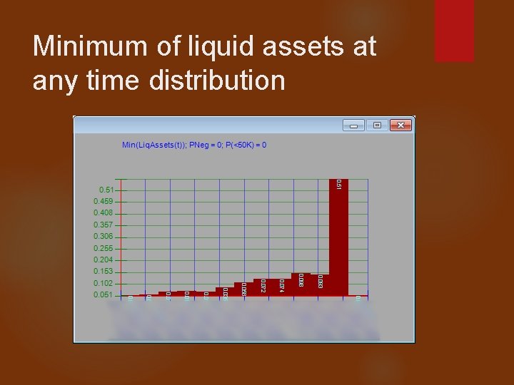 Minimum of liquid assets at any time distribution 