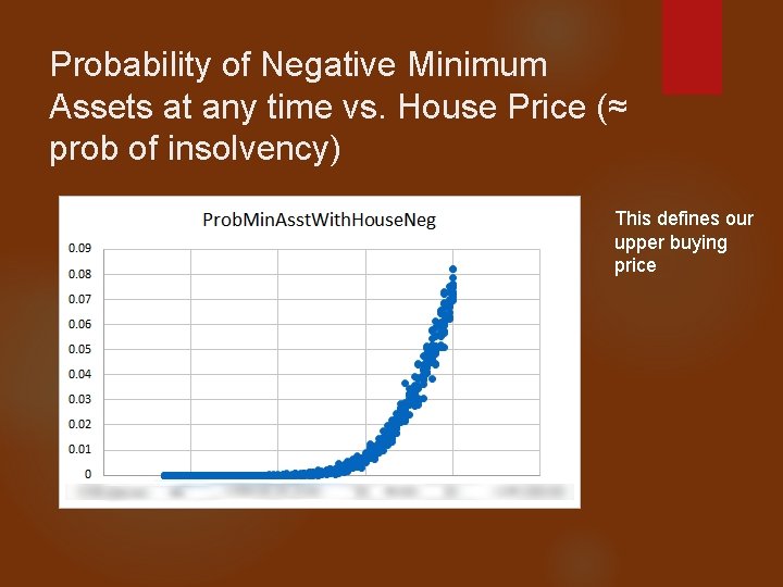 Probability of Negative Minimum Assets at any time vs. House Price (≈ prob of
