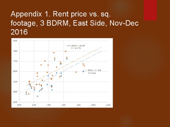 Appendix 1. Rent price vs. sq. footage, 3 BDRM, East Side, Nov-Dec 2016 