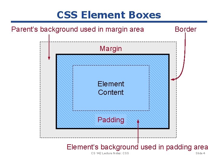 CSS Element Boxes Parent’s background used in margin area Border Margin Element Padding Content