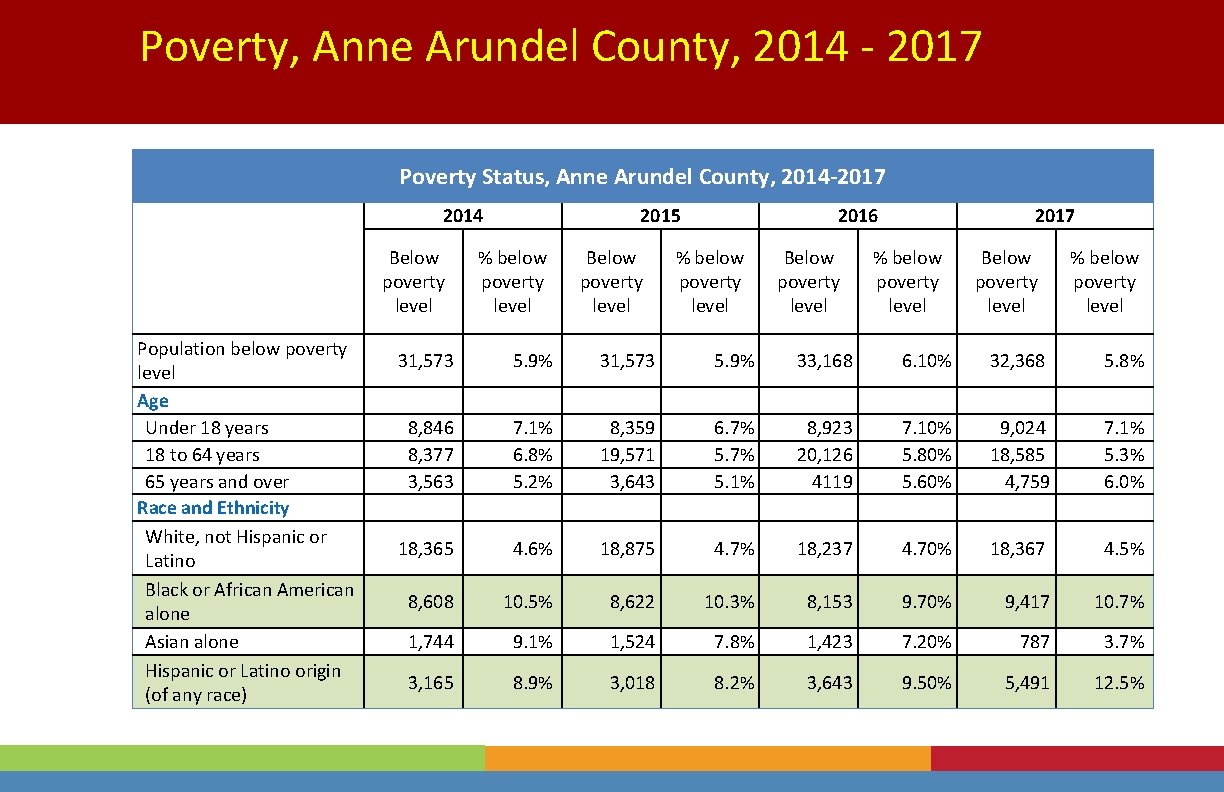 Poverty, Anne Arundel County, 2014 - 2017 Poverty Status, Anne Arundel County, 2014 -2017