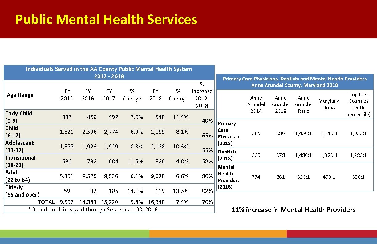 Public Mental Health Services Individuals Served in the AA County Public Mental Health System