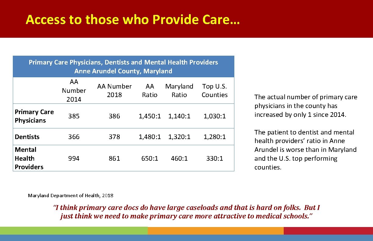 Access to those who Provide Care… Primary Care Physicians, Dentists and Mental Health Providers