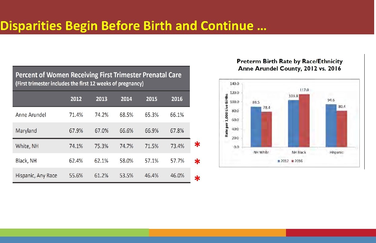 Disparities Begin Before Birth and Continue … * * * 