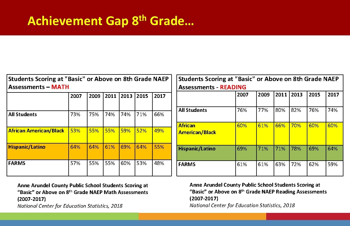 Achievement Gap 8 th Grade… Students Scoring at "Basic" or Above on 8 th