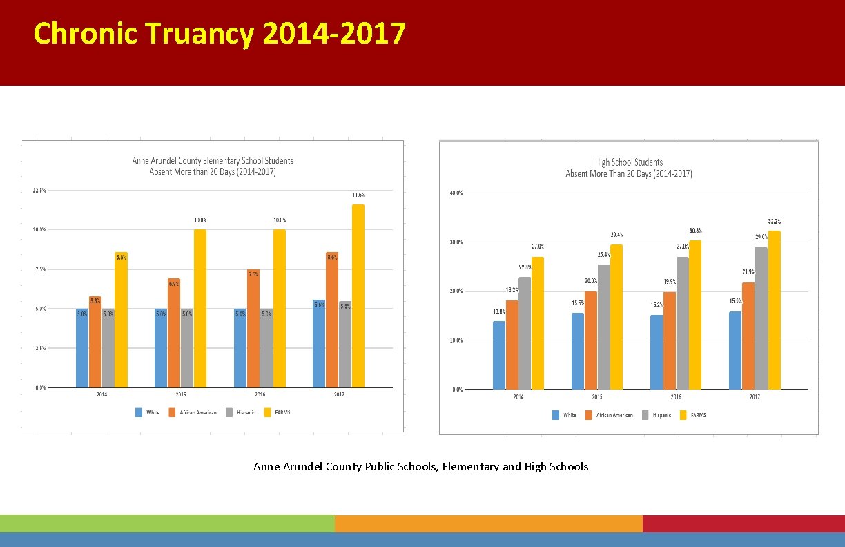 Chronic Truancy 2014 -2017 Anne Arundel County Public Schools, Elementary and High Schools 