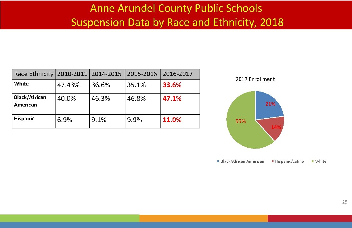 Anne Arundel County Public Schools Suspension Data by Race and Ethnicity, 2018 Race Ethnicity