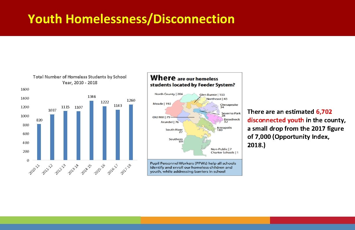 Youth Homelessness/Disconnection Total Number of Homeless Students by School Year, 2010 - 2018 1600