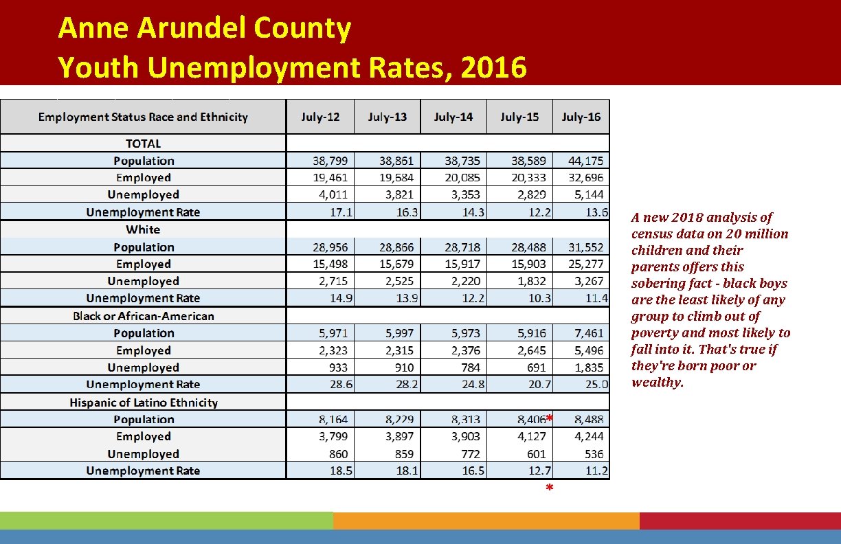 Anne Arundel County Youth Unemployment Rates, 2016 A new 2018 analysis of census data