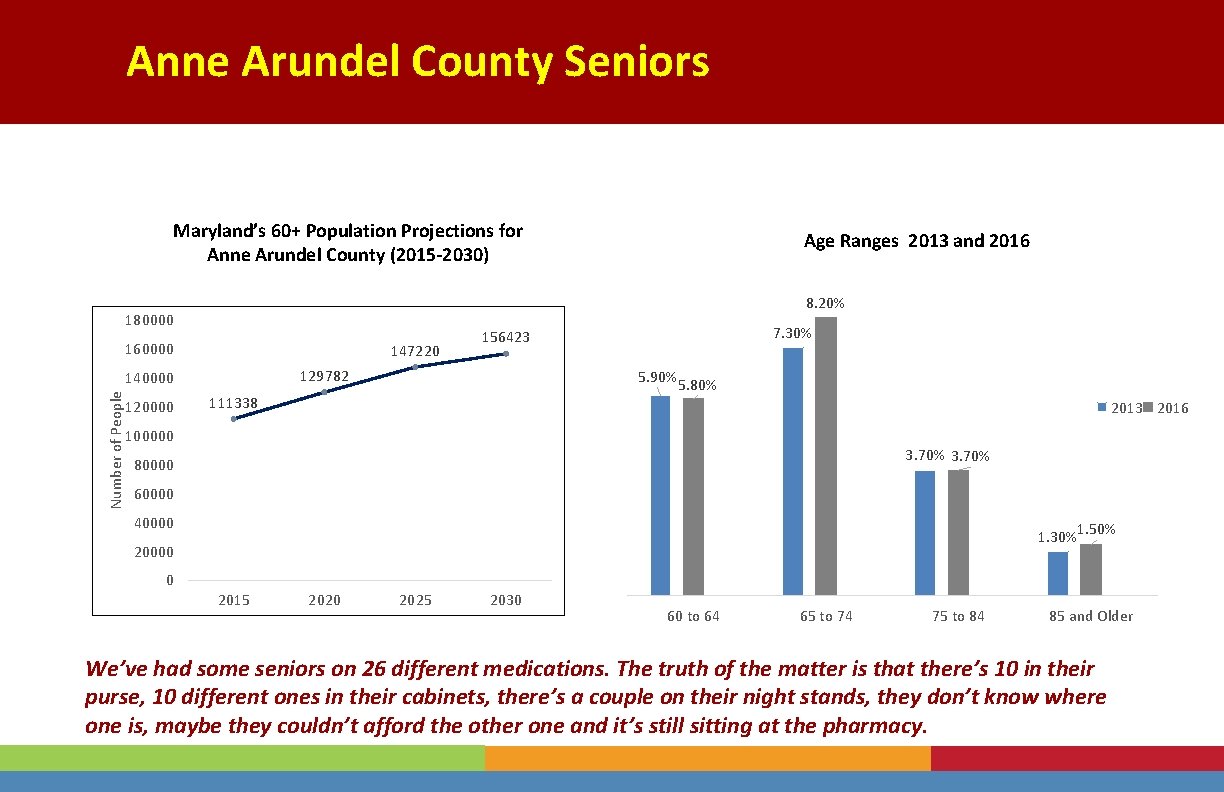 Anne Arundel County Seniors Maryland’s 60+ Population Projections for Anne Arundel County (2015 -2030)
