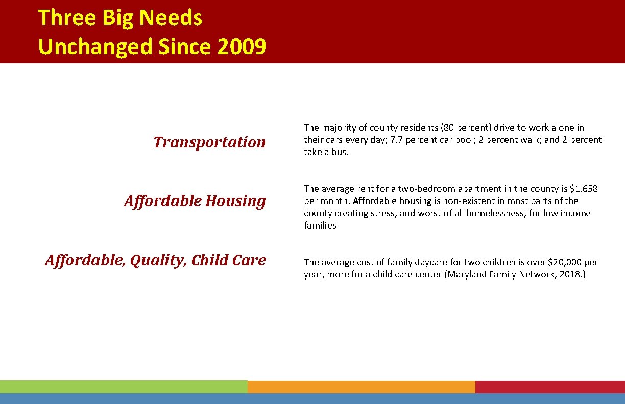 Three Big Needs Unchanged Since 2009 Transportation Affordable Housing Affordable, Quality, Child Care The